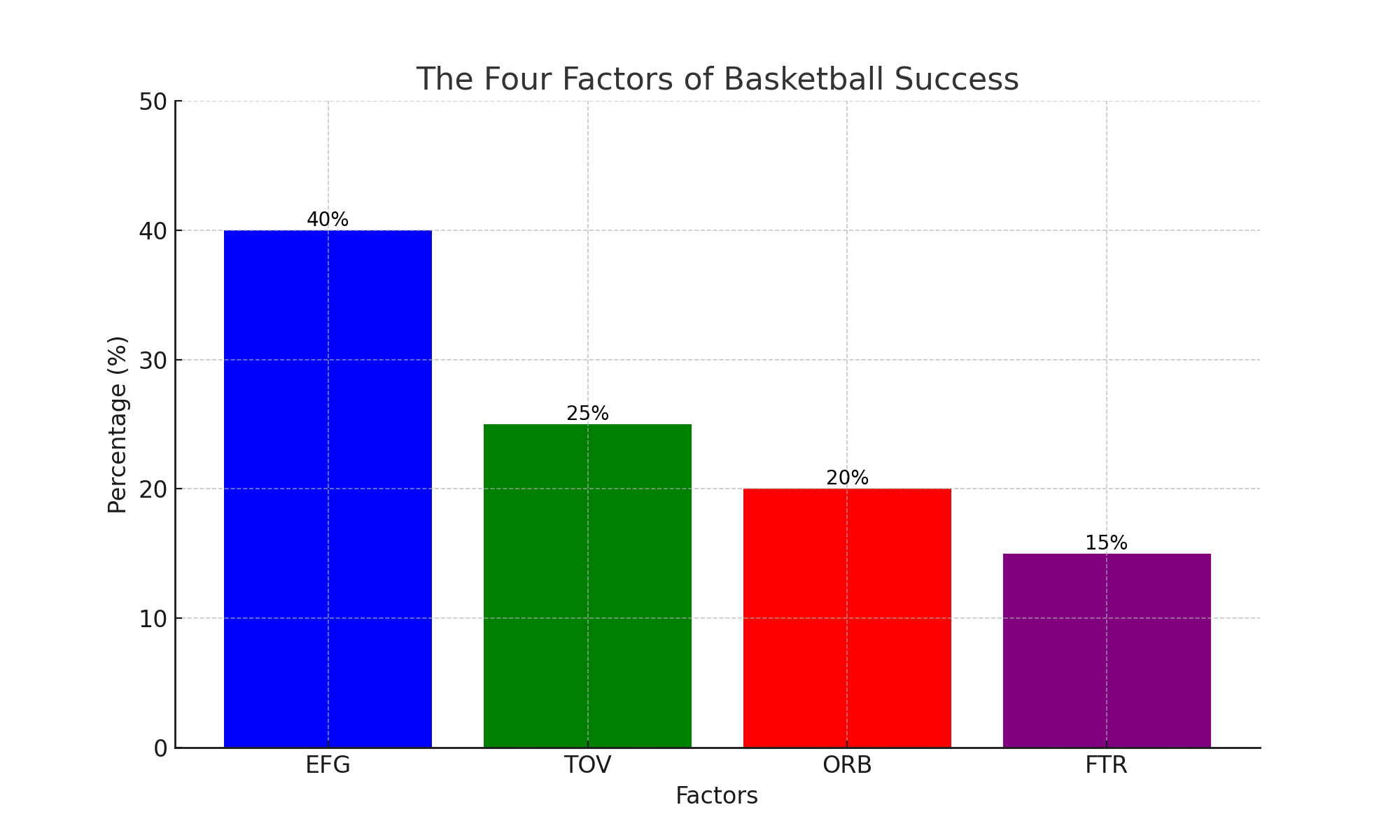 How the Four Factors Revolutionize Basketball Strategy